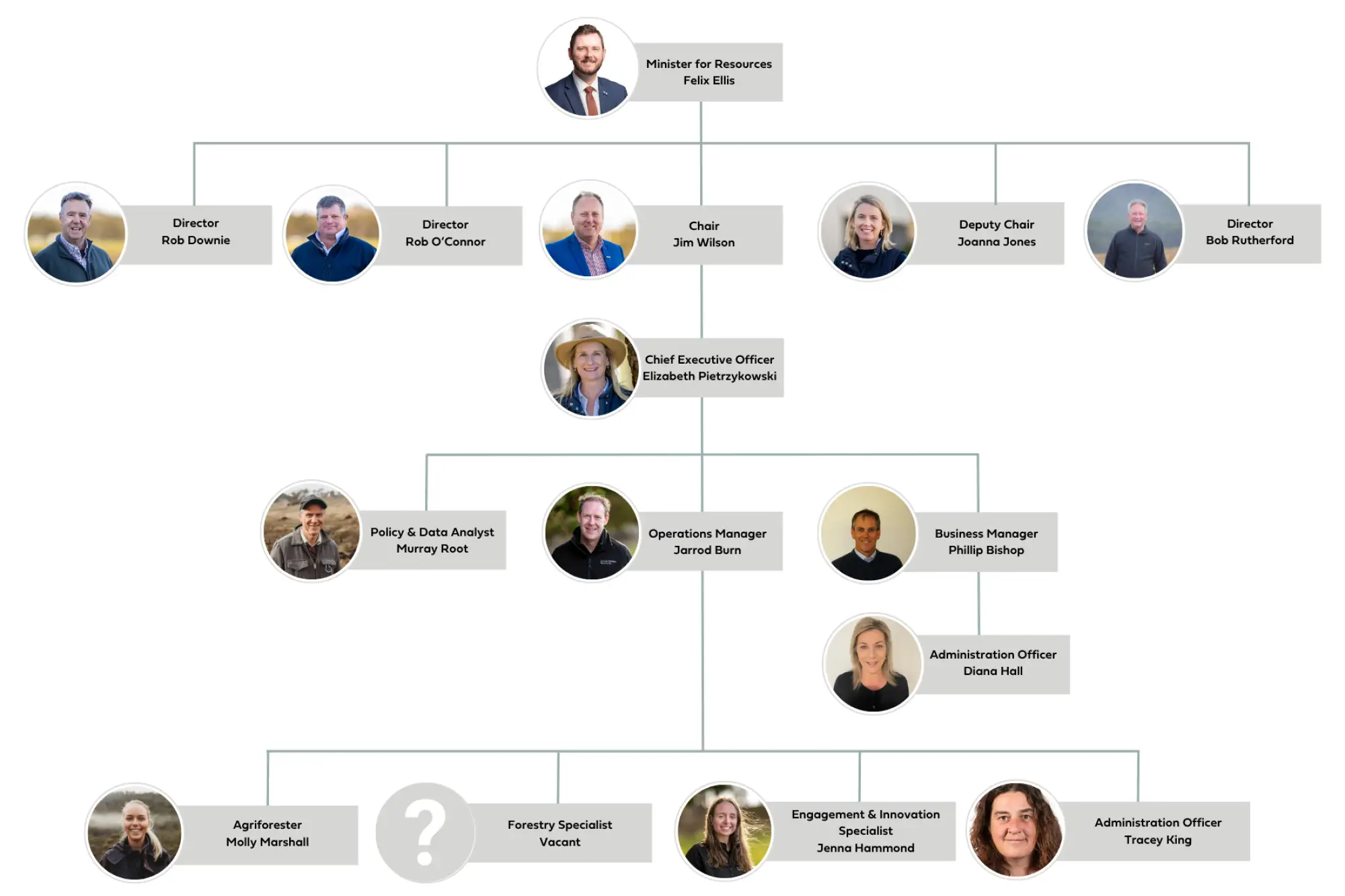 PFT organisational chart Card 6 in x 4 in 1